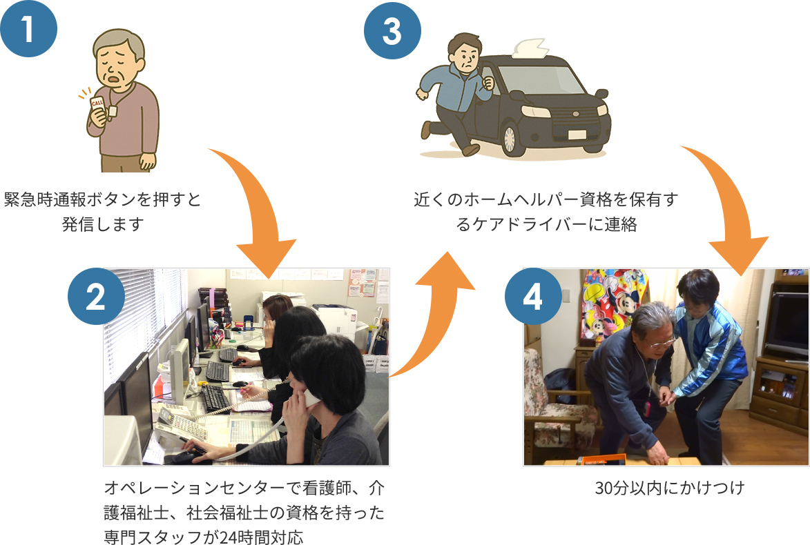 かけつけまでの流れ